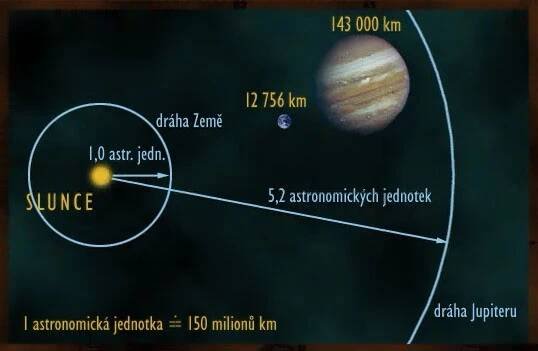 Dráha a velikost planety Jupiter ve srovnání se Zemí