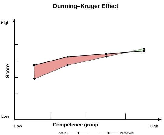 dunning-kruger effect on improving team performance