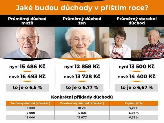 Příklady zvýšení důchodů od ledna 2020