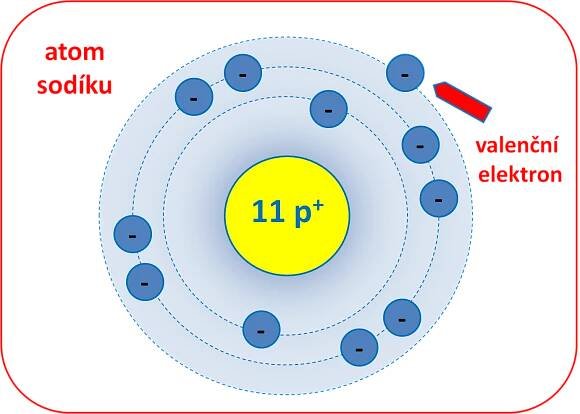 F7 – zápis (Atomy molekuly, ionty – opakování) | Výuka chemie, fyziky a matematiky
