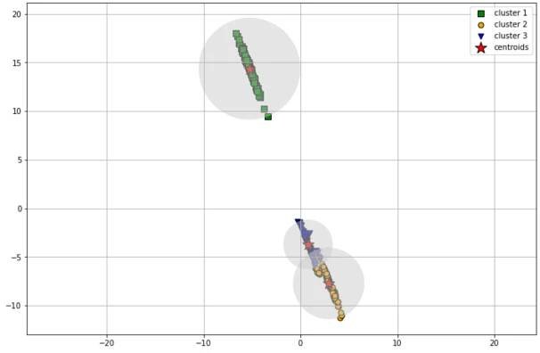 When data points can’t be clustered with circular shape