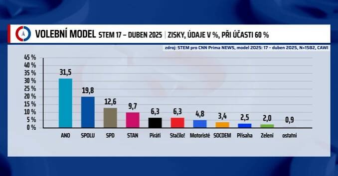 STEM: SPD upevňuje svou třetí pozici a STAN na čtvrtém místě ztrácí - Echo24.cz
