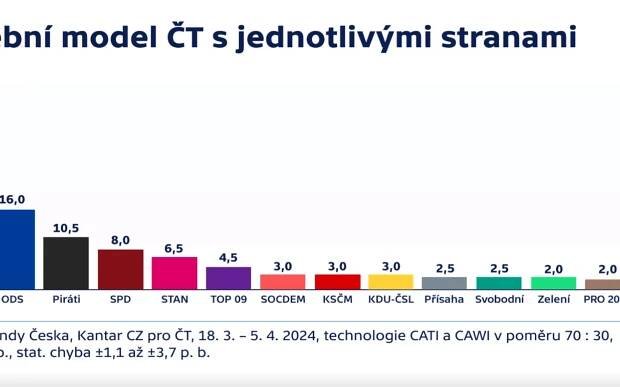 Galerie: Volby by vyhrálo ANO, jeho preference ale nevzrostly. Samotné TOP 09 a KDU-ČSL by se nedostaly do sněmovny - Fotka