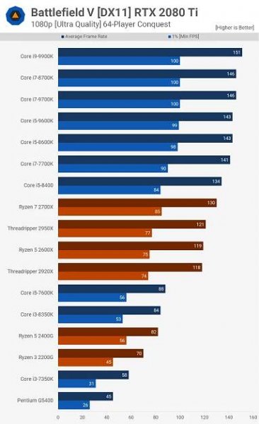 Battlefield V Multiplayer CPU Benchmark: Ryzen 7 2700X vs. Core i9-9900K