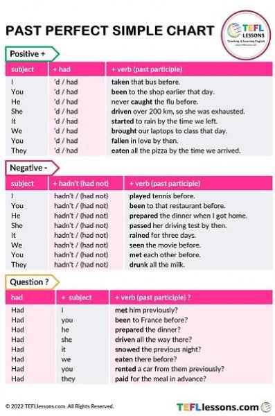 Past Perfect Simple Chart