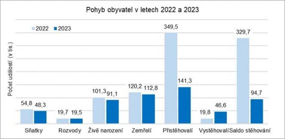Pohyb obyvatelstva - rok 2023 | Kurzy.cz