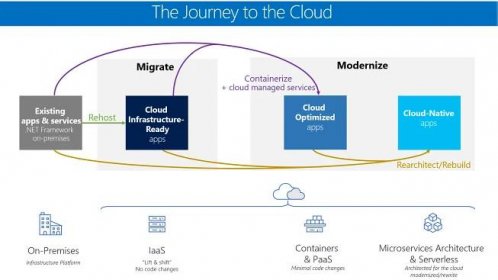 Azure Migration in the transport business Solidify