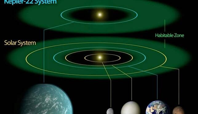 Dieses Nasa-Diagramm zeigt einen Vergleich unseres Sonnensystems mit dem Kepler-22-System, zu dem Kepler-22b gehört.
