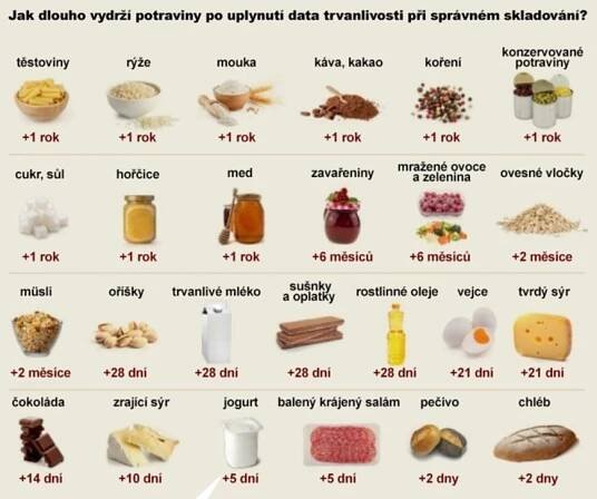Při nákupu potravin si Češi často pletou dva pojmy. Přichází tím o stovky korun | TN.cz