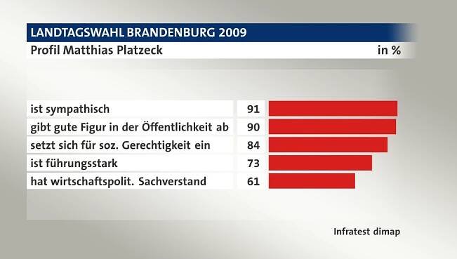 Profil Matthias Platzeck