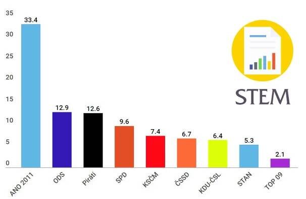 Volební preference listopad 2018: Preference STEM hlásí opětovné posílení hnutí ANO
