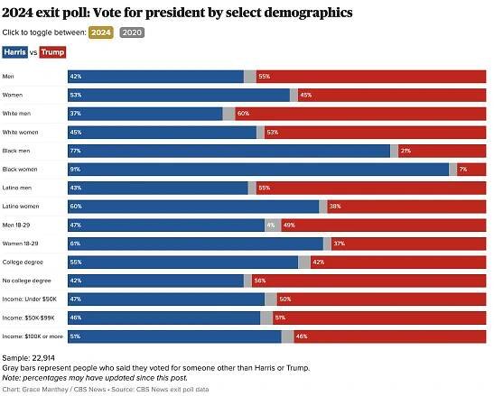 2024 exit poll: vote for president by select demographics from CBS