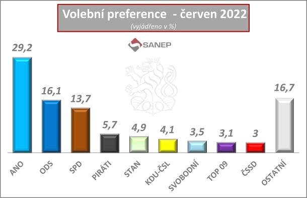 Volební preference - 2022: V červnu by vyhrálo hnutí ANO, preference ODS prudce poklesly a za branami sněmovny by zůstal