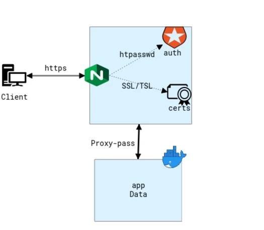 GitHub - Perpetue237/docker-compose-secure-app: A Docker Compose setup for securely serving applications with Nginx, featuring HTTPS (TLS) and basic authentication. This project includes configuration for SSL/TLS certificates and user authentication to ensure your application is protected and accessible only to authorized users.