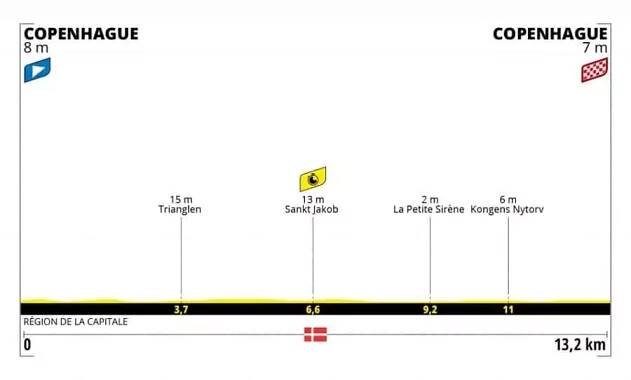 Tour de France 1. etapa profil