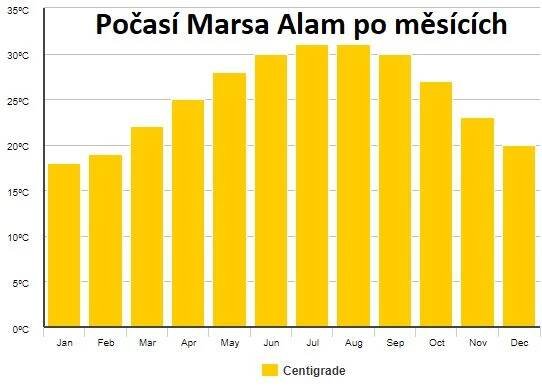 Počasí Marsa Alam předpověď podnebí v Egyptě