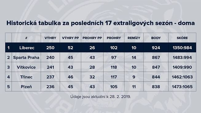 domácí tabulka 17 sezon
