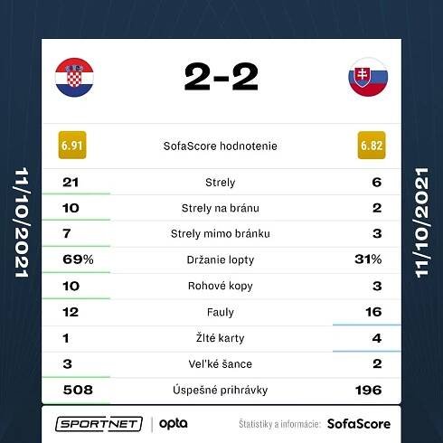 Slovensko remizovalo s Chorvátskom v kvalifikácii na MS vo futbale 2022 | SPORTNET