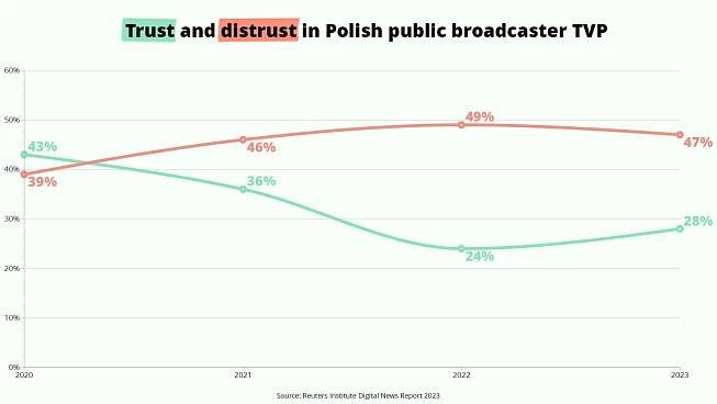 State TV remains Poles’ least trusted news source, finds Oxford University study | Notes From Poland