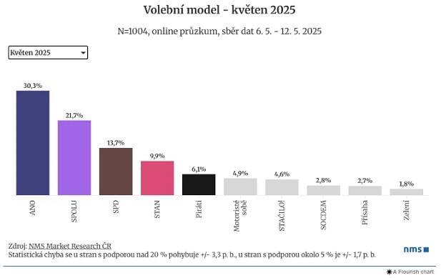 ANO zastavilo pád, SPD roste, Stačilo! a Motoristé mimo Sněmovnu