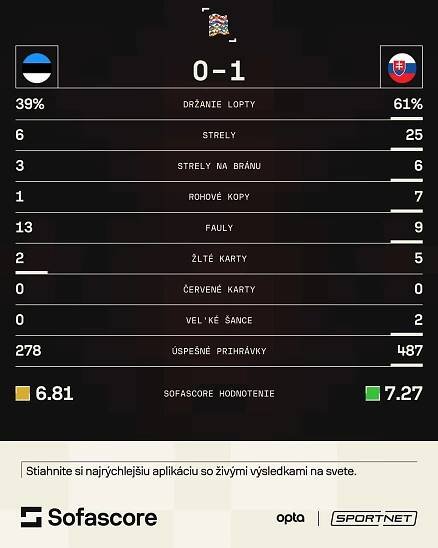 Slovensko zdolalo Estónsko: Kompletné výsledky zápasu Ligy národov | SPORTNET