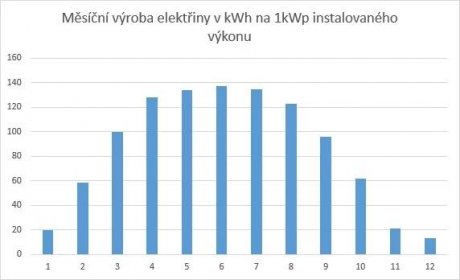 Výroba fotovoltaické elektrárny na 1 kWp instalovaného výkonu v jednotlivých měsících roku  Zdroj: TZB-info