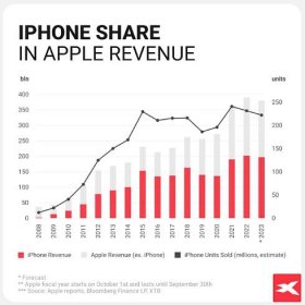 Příběh na trhu: Debut iPhone 15 - před Apple je zlomový okamžik?