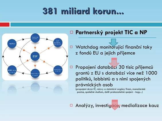 381  miliard korun... Partnerský projekt TIC a NP Watchdog monitorující finanční toky z fondů EU a jejich příjemce Propojení databází 30 tisíc příjemců grantů z EU s databází více než 1000 politiků, lobbistů a s nimi spojených právnických osob  (propojení skrze IČ, názvy a statutární orgány firem, manažerské    pozice, společné studium, další prokazatelná spojení - tagy...) Analýzy, investigace, medializace kauz 