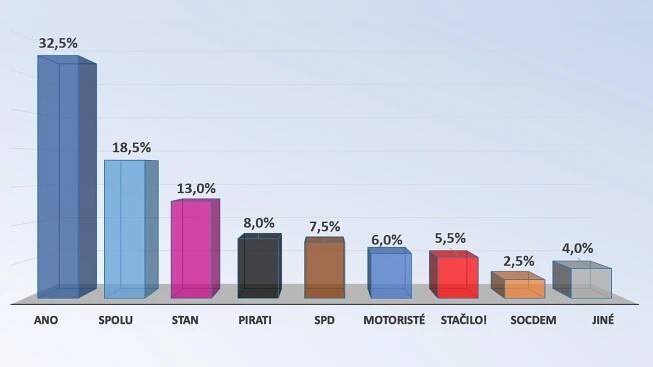 Sedm stran ve Sněmovně a složité skládání koalice, ukazuje nový průzkum