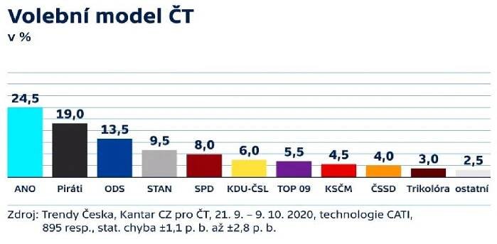 ANO od března klesly preference o 10 bodů, posilují Piráti a STAN