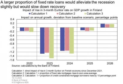 A larger proportion of fixed rate loans would alleviate the recession slightly but would slow down recovery