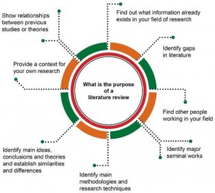 An illustration showing steps to writing the best literature review