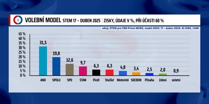 Galerie: STEM: SPD upevňuje svou třetí pozici a STAN na čtvrtém místě ztrácí - Galerie - Echo24.cz