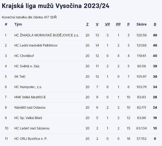 HC Světlá nad Sázavou | Utkání | Muži: Krajská liga mužů 2023 - 2024