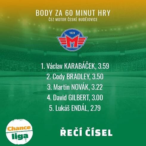 Bezprostředně: Karabáček zůstává v Motoru, čím pozvedl jeho hru? | Hokej.cz - web českého hokeje
