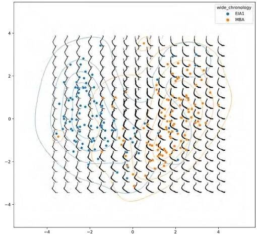 Figure 36. Scatterplot with the interpolated space of PC1 and PC2. The markers represent the actual vessels. Please refer to the chapter § Principal Component Analysis (PCA) for further details on the technique used.  In the proposed graph, the two primary components (PC1 and PC2) and their loadings are depicted. The divisior between the two epochs and the values assumed within the loadings are clearly discernible in this example. 