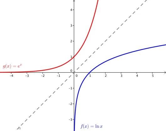 Graf funkce y=e^x a y=\log_ex — křivky jsou souměrné podle osy prvního a třetího kvadrantu (šedá přerušovaná čára)