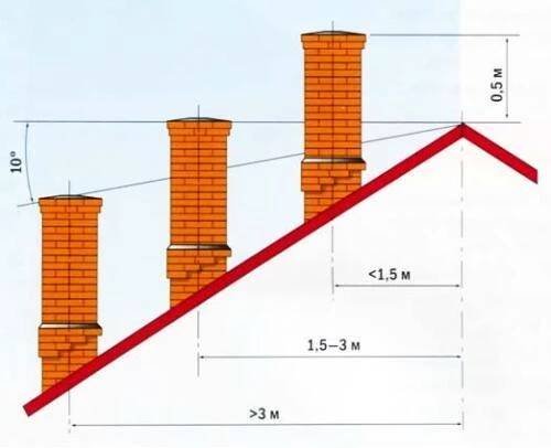 Výška komína vzhledem k hřebeni střechy