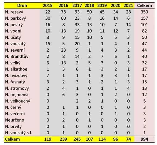Odchytová akce ČHS 2021
