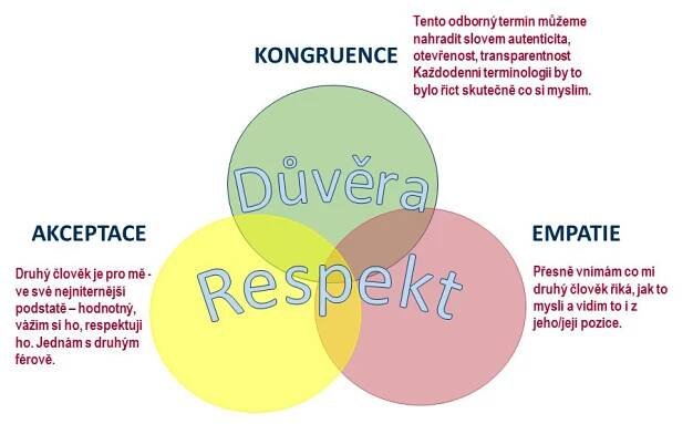 Person centred approach