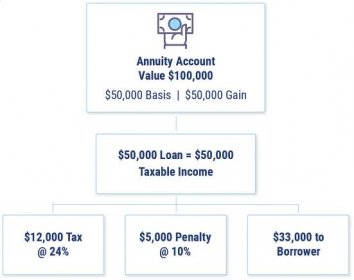 Annuity Loans: Simplified Guide | Match with Agents | Trusted Choice