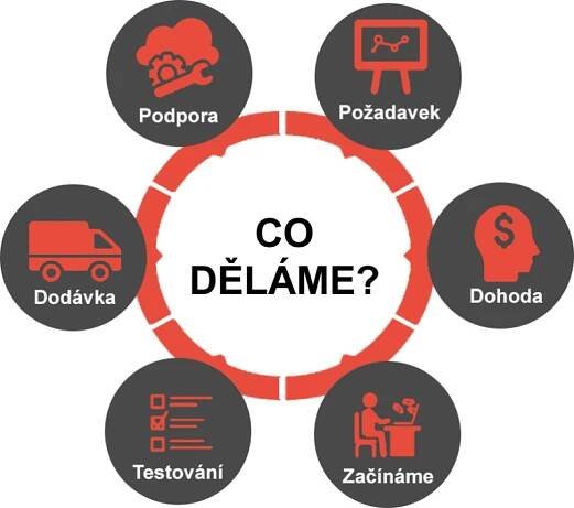 Co děláme