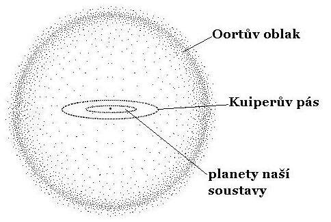 Oortův oblak – Wikipedie