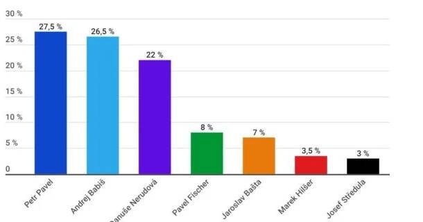 Nejnovější volební preference prezidentských voleb 2023