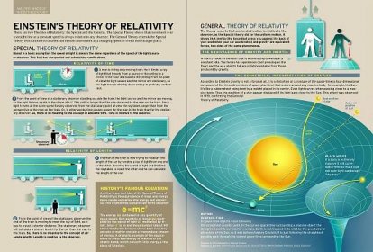 Teoria Da Relatividade Mapa Mental