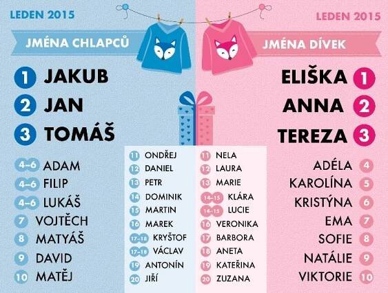nejčastější jména dětí 2015