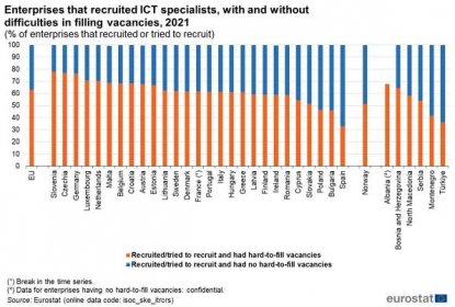 A vertical stacked bar chart showing Enterprises that recruited ICT specialists, with or without difficulties in filling vacancies in 2021 as a percentage of enterprises that recruited or tried to recruit. in the EU, the euro area, EU Member States and some of the EFTA countries, candidate countries, potential candidates.