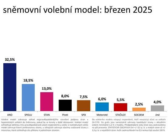 Průzkum: SPD i Piráti posílili. Konečné STAČILO! má nejpřesvědčenější voliče