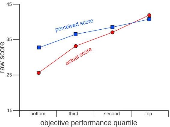 File:Dunning-kruger effect - raw score.svg - Wikimedia Commons