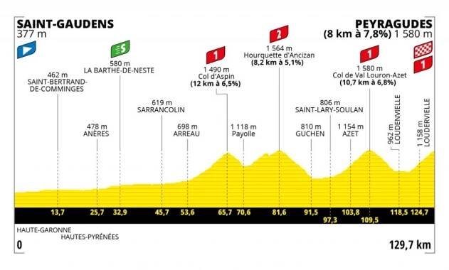 17. etapa: Tour stoupá Pyrenejemi až k bondovskému letišti Peyragudes
